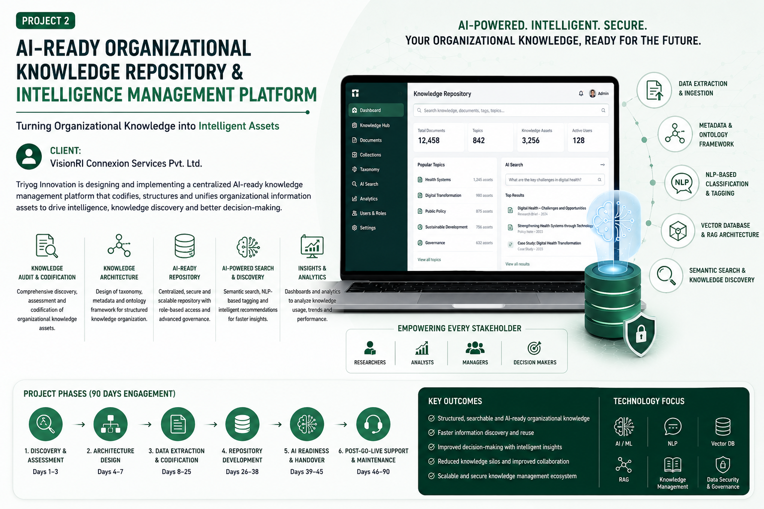 Development of AI-Ready Organizational Knowledge Repository & Intelligence Management Platform